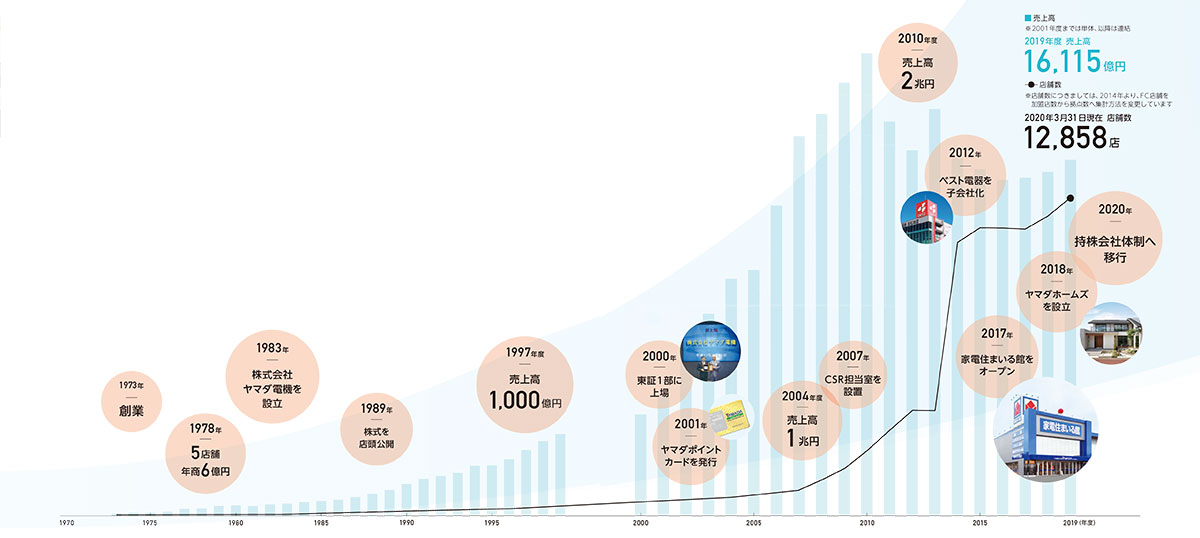 あゆみ YAMADA HOLDINGS