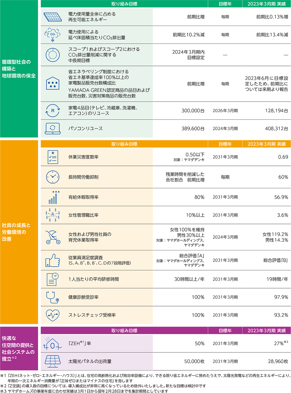 SDGs重要課題に対する具体的な取り組み内容とKPI