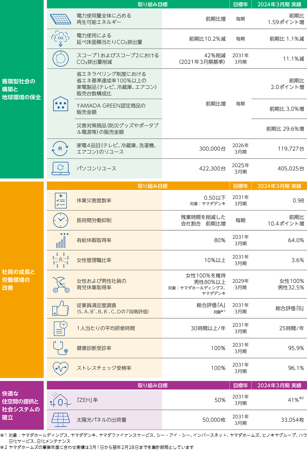 SDGs重要課題に対する具体的な取り組み内容とKPI