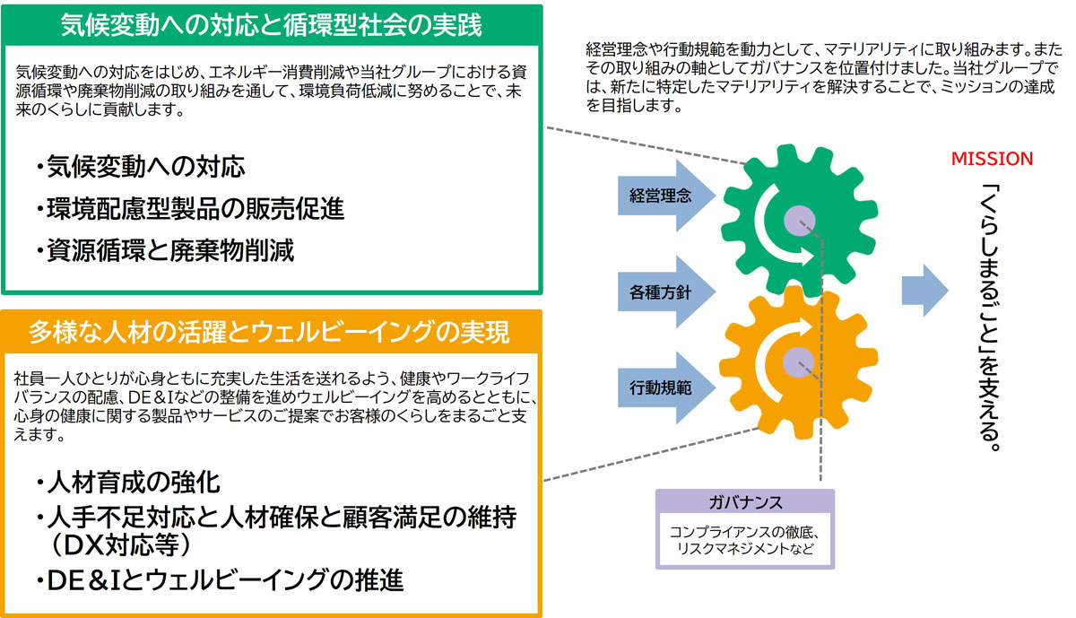 ヤマダの目指す未来 経営理念や行動規範を動力として、マテリアリティに取り組みます。