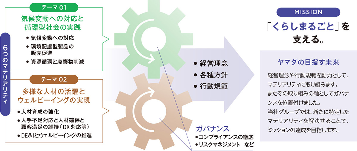 ヤマダの目指す未来 経営理念や行動規範を動力として、マテリアリティに取り組みます。