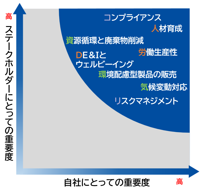 マテリアリティ・マトリクス