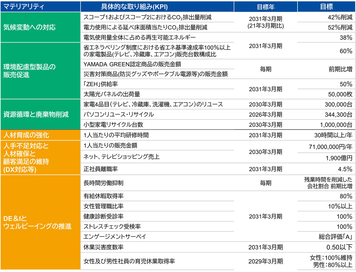 マテリアリティとKPI
