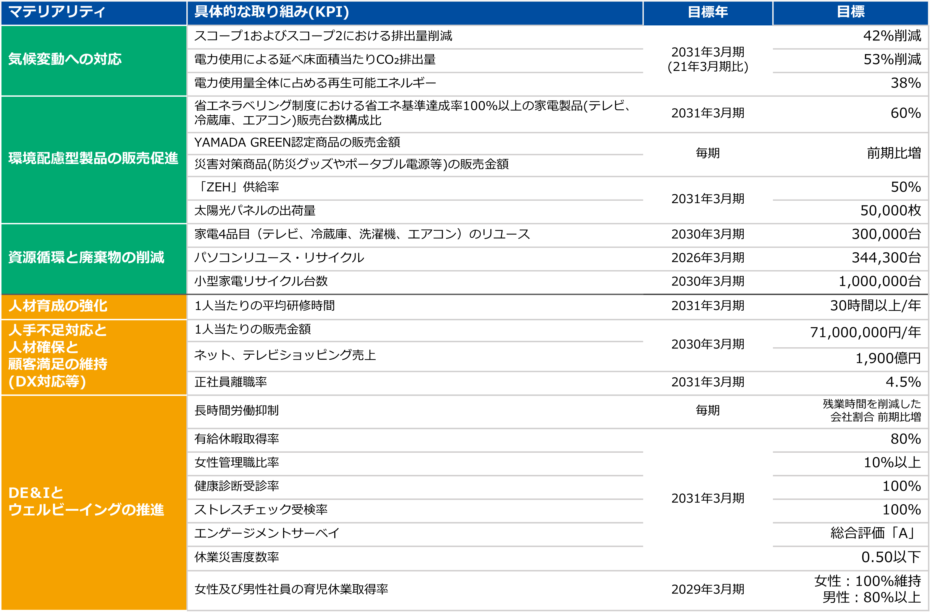 マテリアリティとKPI