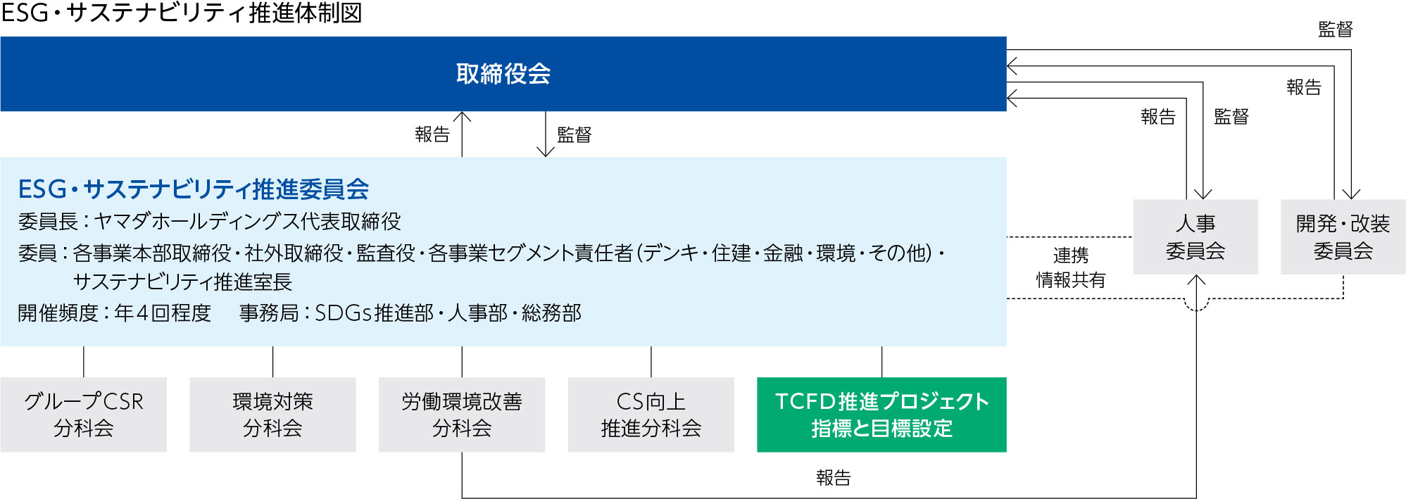 ESG・サステナビリティ推進体制図