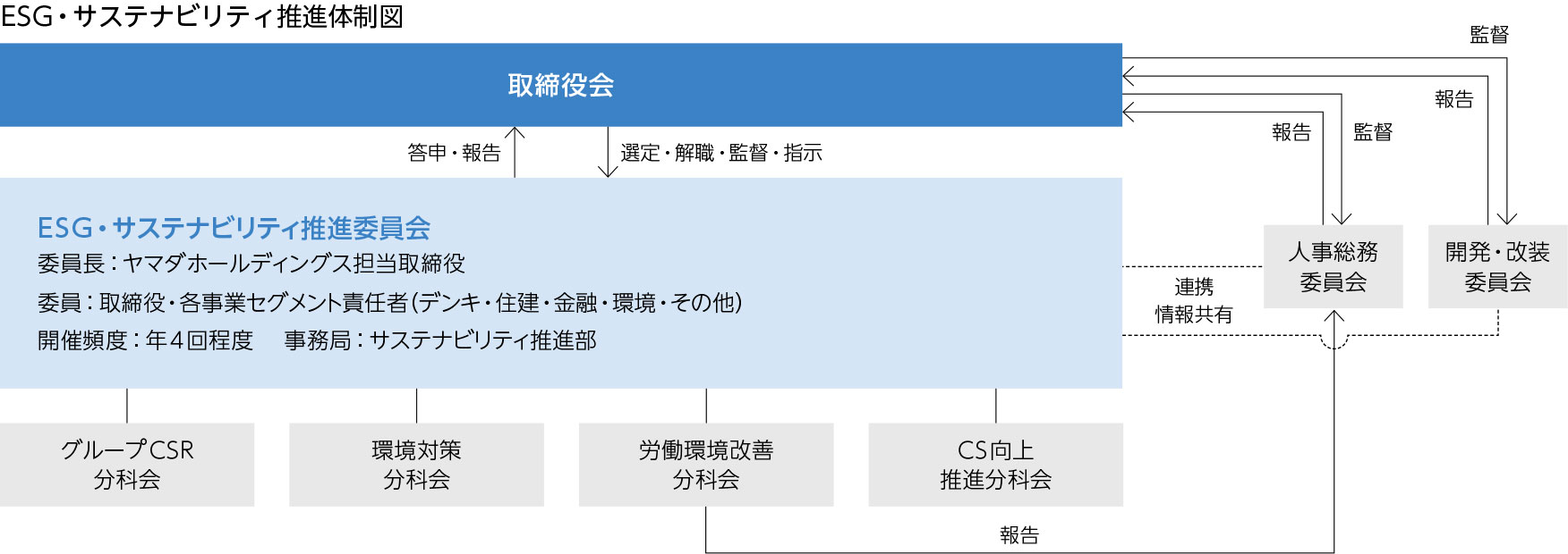 ESG・サステナビリティ推進体制図