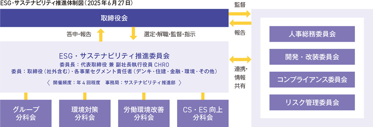 ESG・サステナビリティ推進体制図
