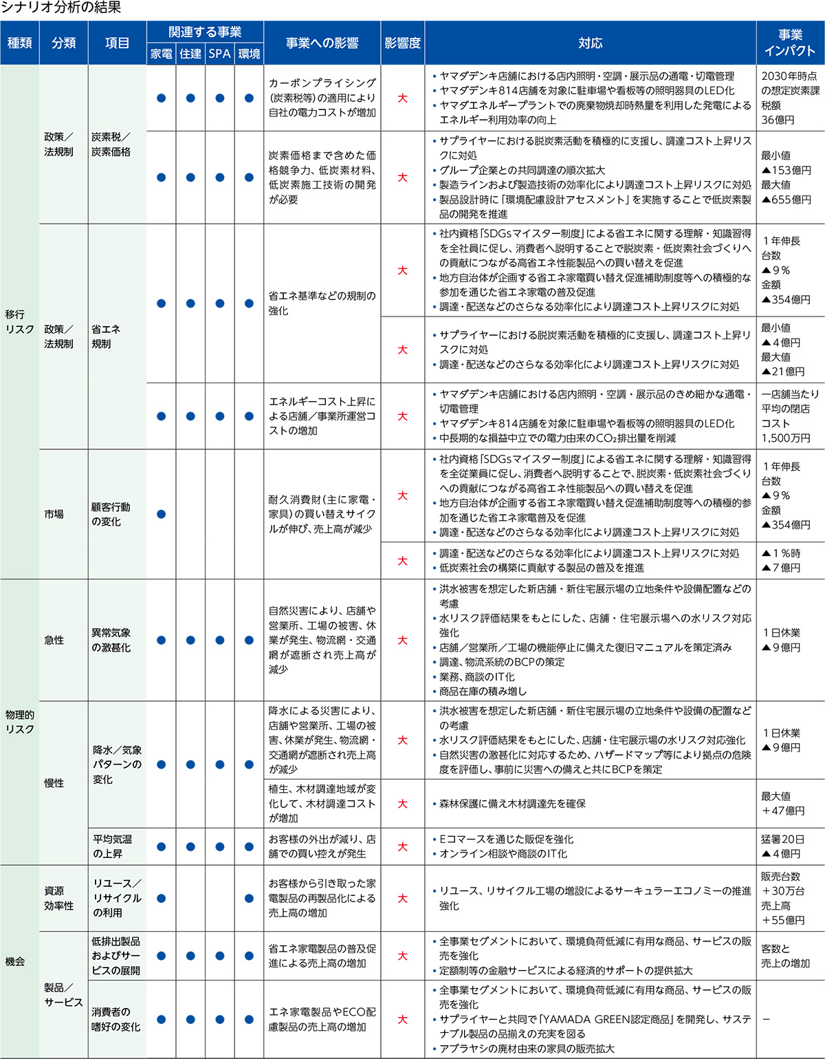 リスク・機会の特定