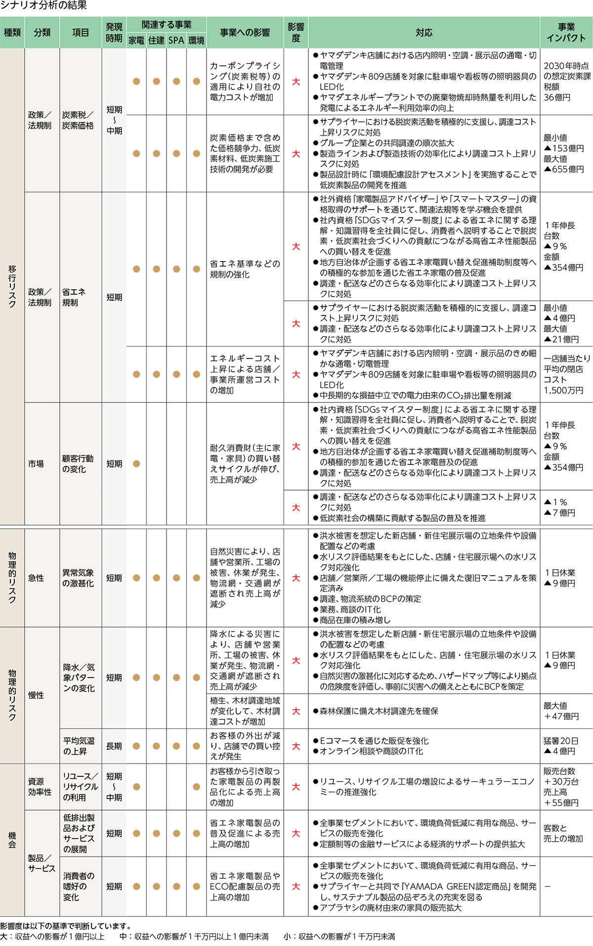 リスク・機会の特定