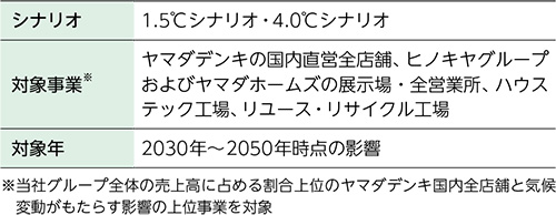 シナリオ分析の前提