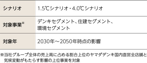 シナリオ分析の前提
