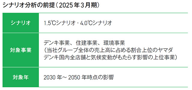 シナリオ分析の前提