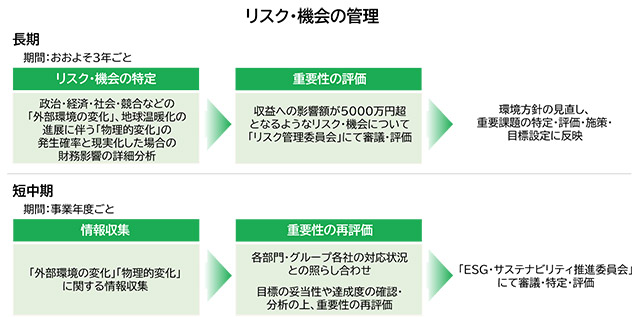 リスク・機会の管理