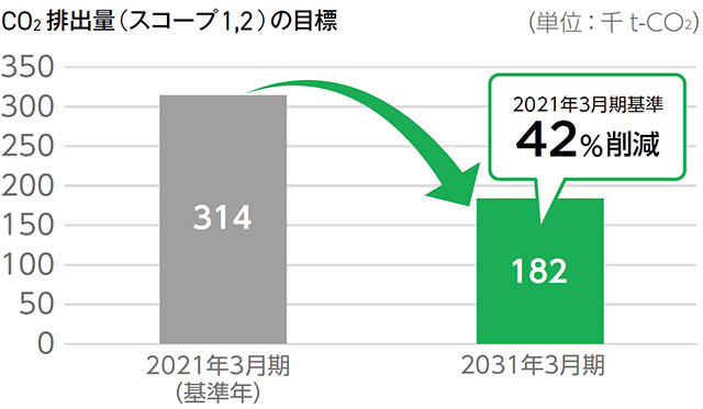 リスク・機会の管理