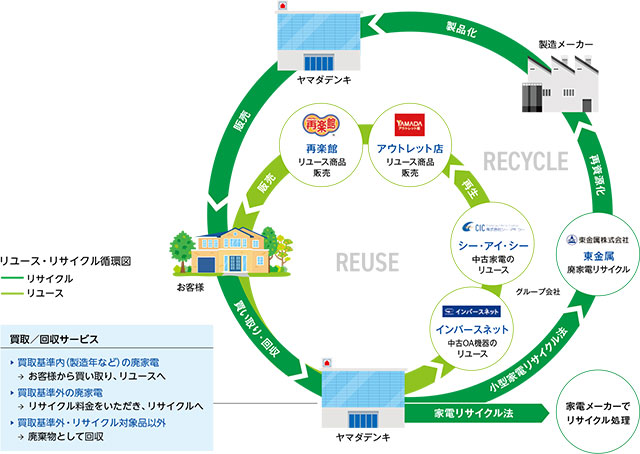 リユース・リサイクル循環図