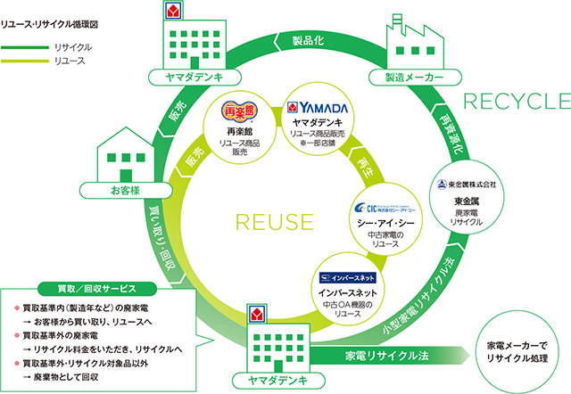 リユース・リサイクル循環図