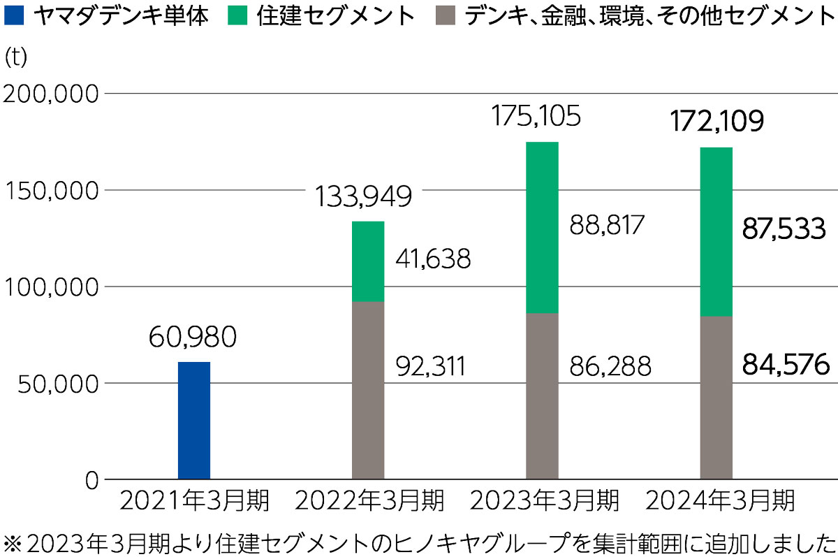 産業廃棄物排出量