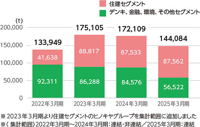 産業廃棄物排出量