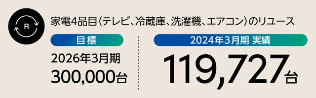 リユース台数