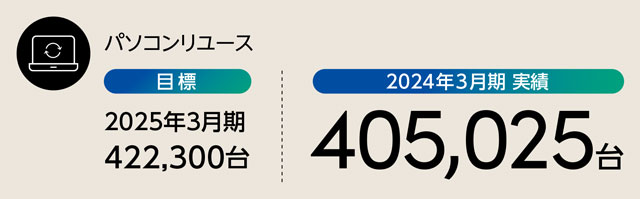 リユース台数