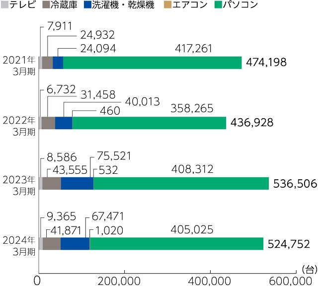 リユース台数