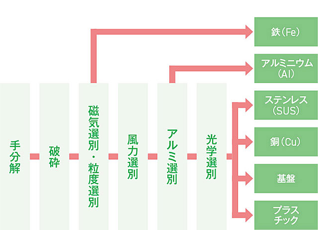 使用済み小型家電リサイクルフロー
