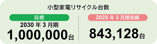 小型家電の入荷重量とリサイクル率