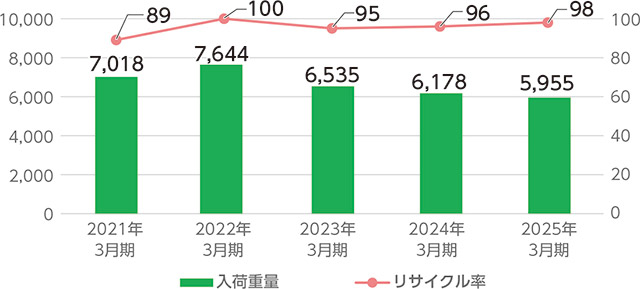 小型家電の入荷重量とリサイクル率