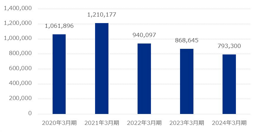 インクカートリッジ回収個数