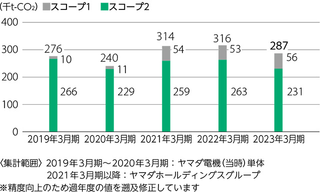 排出量削減に向けた取り組み