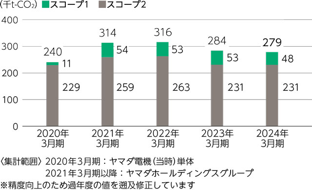 排出量削減に向けた取り組み