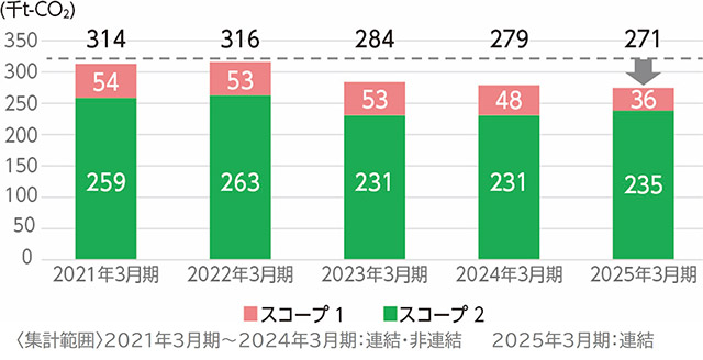 排出量削減に向けた取り組み