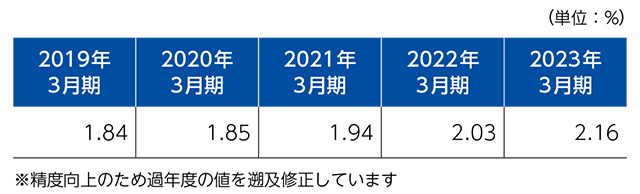 電力使用量全体に占める再生可能エネルギー率