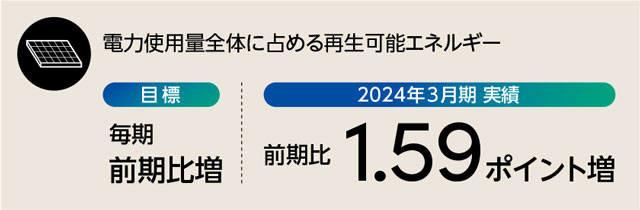 電力使用量全体に占める再生可能エネルギー率