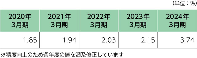電力使用量全体に占める再生可能エネルギー率