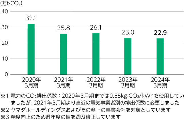 電力使用によるCO2排出量