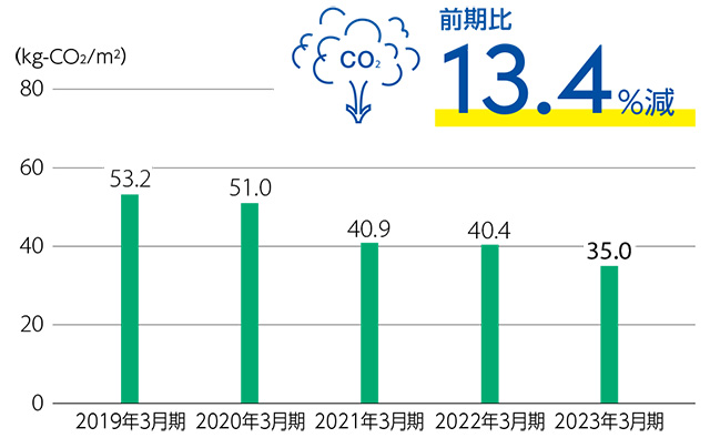 電力使用による延べ床面積当たりCO2排出量