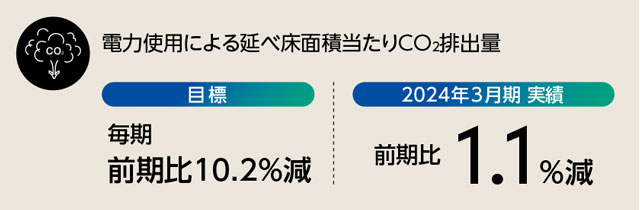 電力使用による延べ床面積当たりCO2排出量