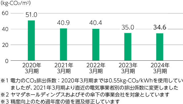 電力使用による延べ床面積当たりCO2排出量