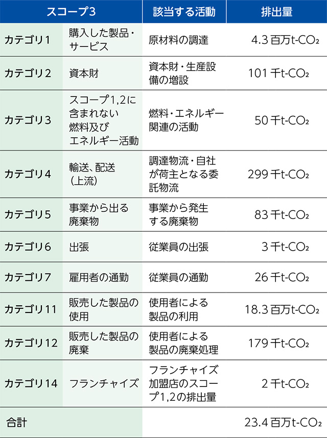 スコープ3 CO2排出量のまとめ（2021年3月期）