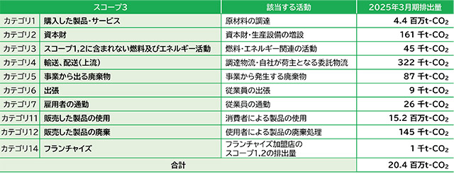 スコープ3 CO2排出量のまとめ（2025年3月期）