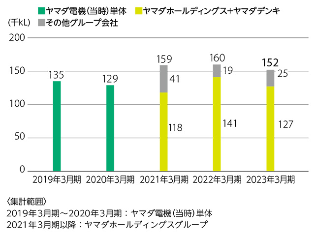 エネルギー使用量