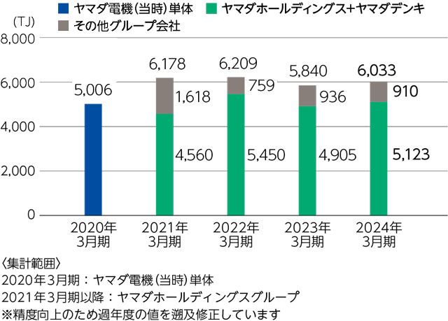 エネルギー使用量