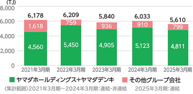 エネルギー使用量