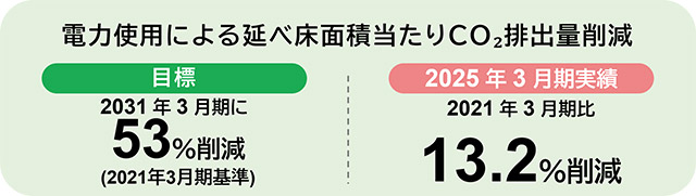エネルギー使用量