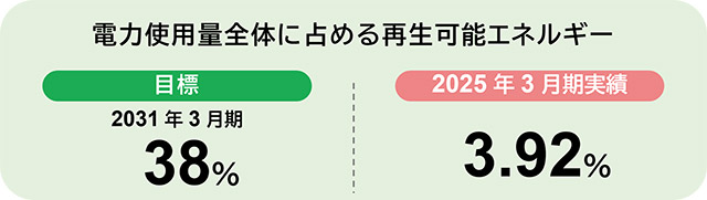 電力使用量全体に占める再生可能エネルギー