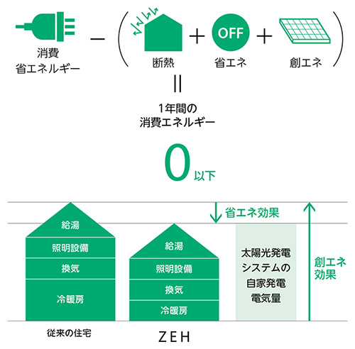 「ZEH（ネット・ゼロ・エネルギー・ハウス）」の考え方