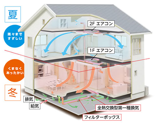 「Z空調」のシステム図