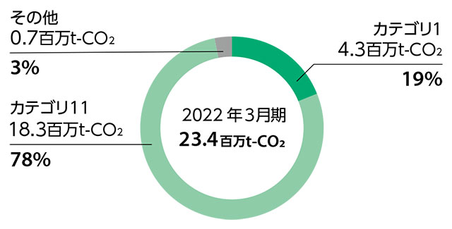 スコープ3 CO2排出量の内訳