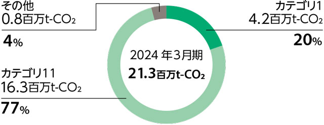 スコープ3 CO2排出量の内訳